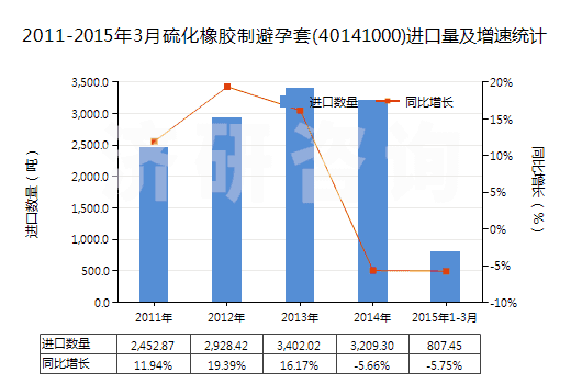 2011-2015年3月硫化橡膠制避孕套(40141000)進(jìn)口量及增速統(tǒng)計(jì)